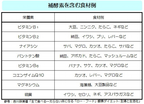 【ローフードダイエット】吉川式補酵素を含む食材例.jpg